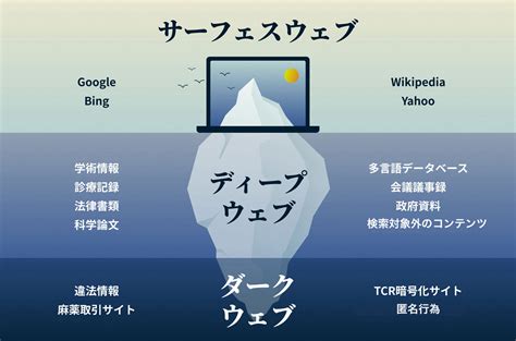 最高のダークウェブ隠し Wiki